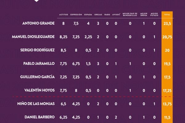 Los seis semifinalistas del Circuito de Novilladas de Castilla y León