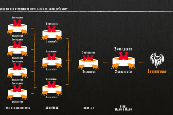 El Circuito de Novilladas de Andalucía 2022 contará con 9 novilladas, 8 participantes y 17 ganaderías andaluzas