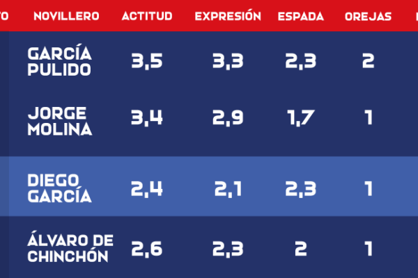García Pulido encabeza la clasificación del Circuito de Madrid