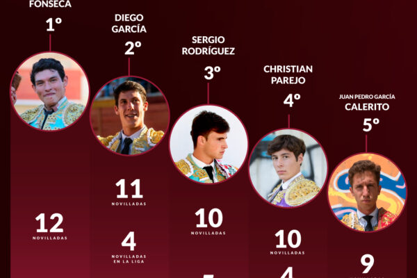 Los novilleros de La Liga encabezan el escalafón