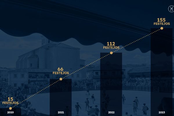 La Fundación Toro de Lidia ha promovido un total de 155 festejos taurinos