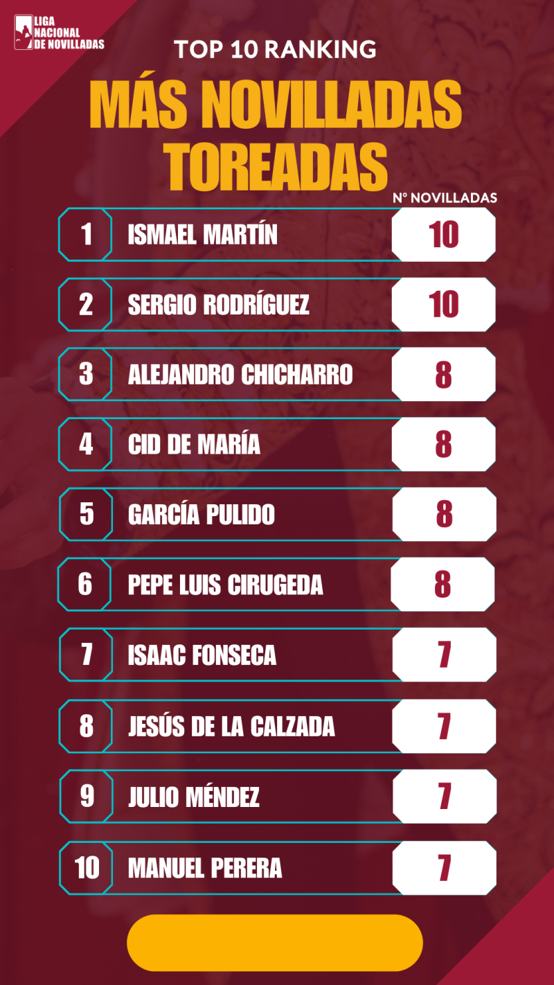 Los novilleros que más festejos han toreado en la Liga Nacional de Novilladas