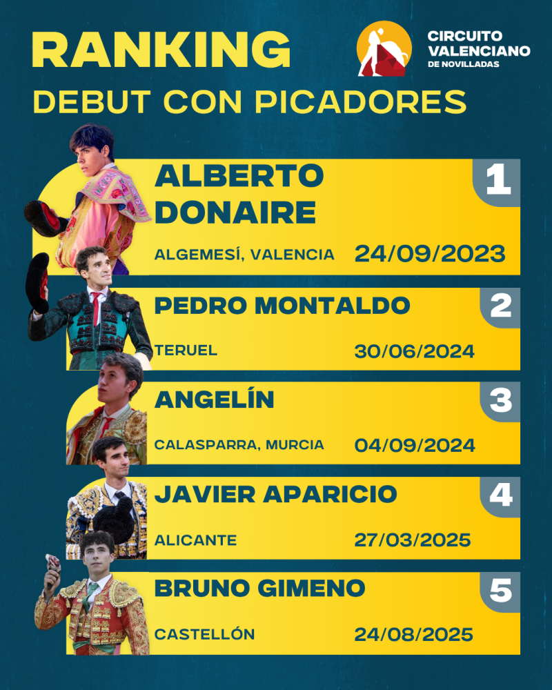 El ranking de debut con picadores marca el pulso del Circuito Valenciano antes del bolsín en Aida Jovani