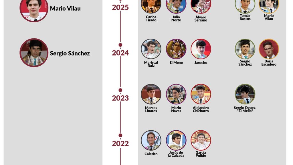 Los triunfadores que han escrito la historia de la Liga Nacional de Novilladas