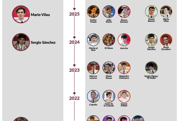 Los triunfadores que han escrito la historia de la Liga Nacional de Novilladas
