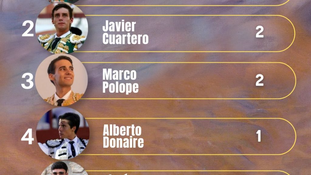 Ian Bermejo lidera el ranking de trofeos entre los semifinalistas del Circuito Valenciano