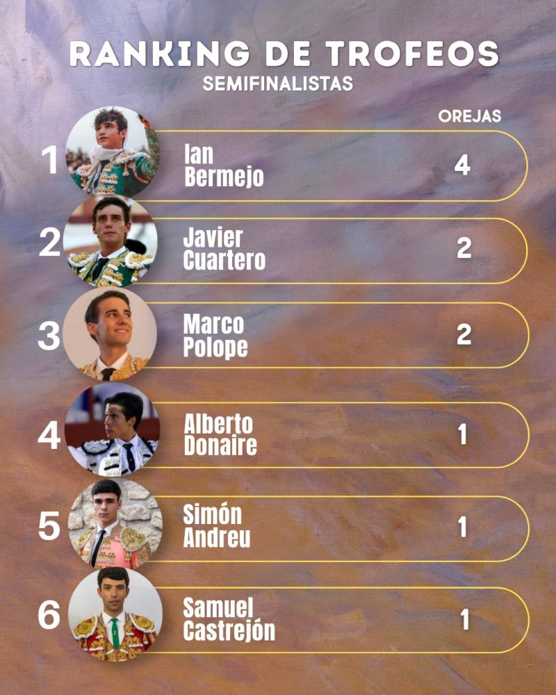 Ian Bermejo lidera el ranking de trofeos entre los semifinalistas del Circuito Valenciano