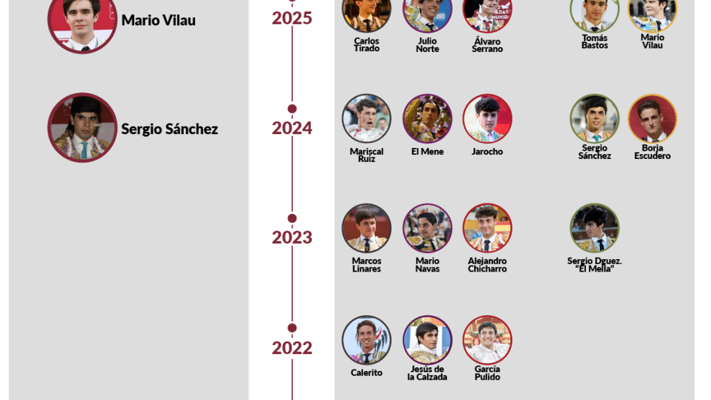Pepe Martínez se suma a la nómina de triunfadores de la Liga Nacional de Novilladas 2026