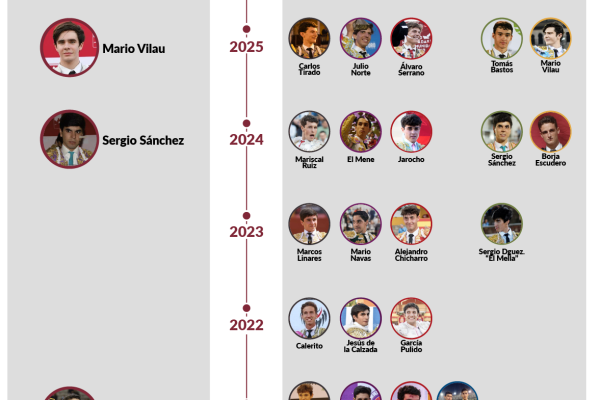 Pepe Martínez se suma a la nómina de triunfadores de la Liga Nacional de Novilladas 2026